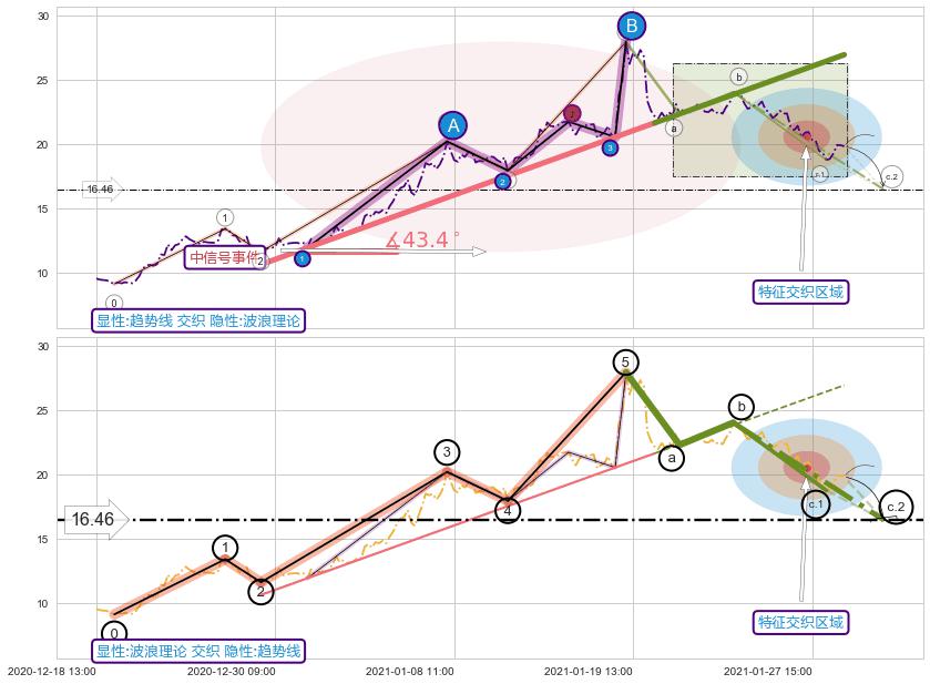 调整浪ABC ➕ 趋势线